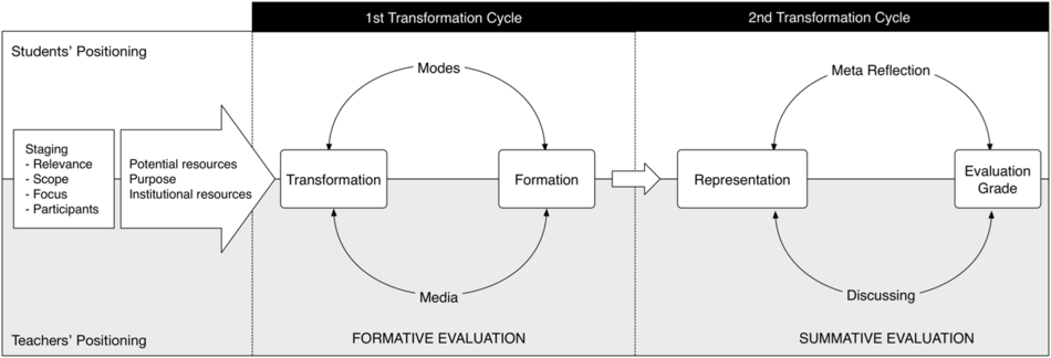 Transformation cycles.png
